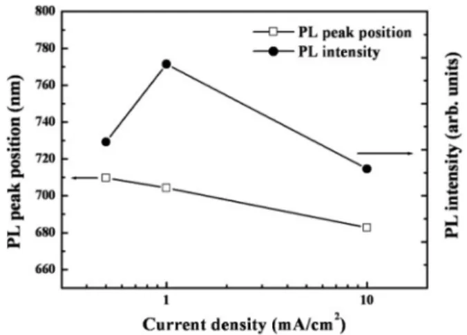 Fig. 8. PL peak position and PL intensity of the PS as a function of current density.
