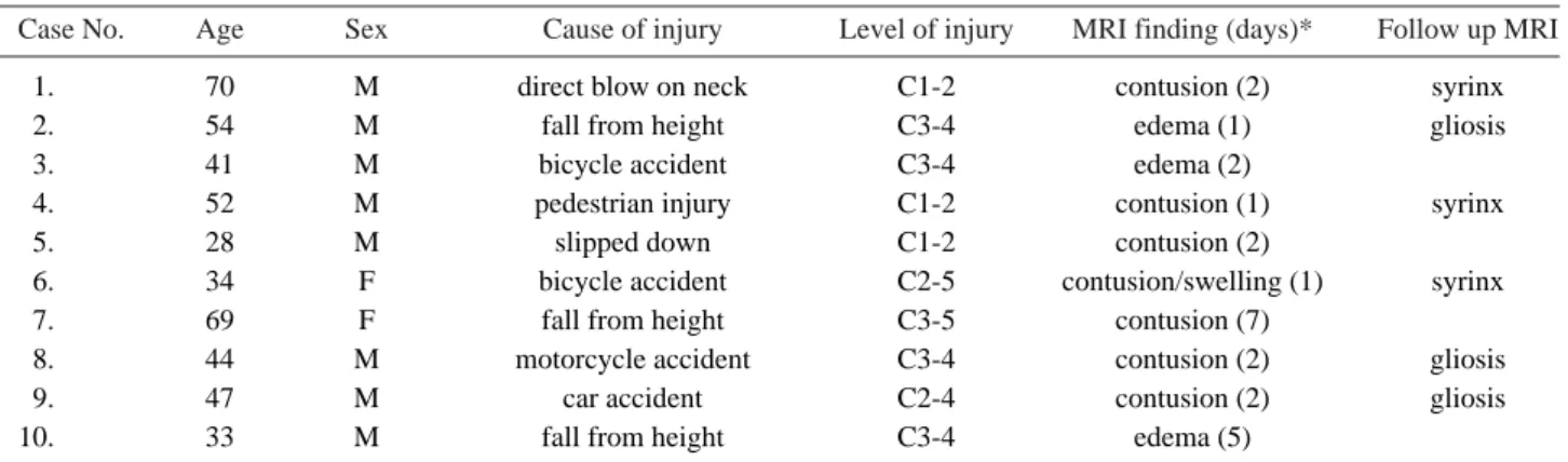 Table 1. Clinical summary of patients with SCIWORA