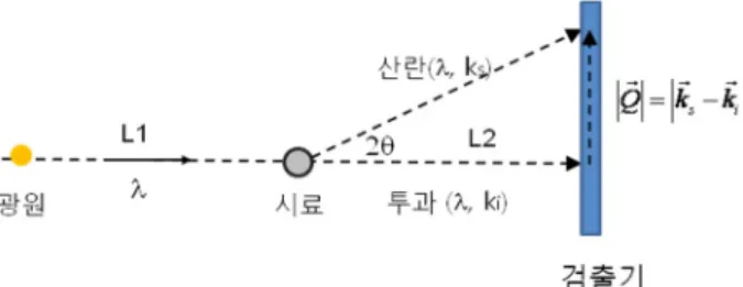 그림 1. 소각산란 개략도. 광원-광, 엑스선, 중성자; 시료-액체, 고체 등; L1과 L2는 광원과 시료, 시료와 검출기간의 거리, 2θ는 투과되는 광원과 산란되는 광원간의 각도