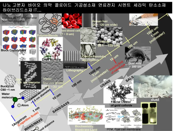 그림 6. 여러 크기에 적용되는 산란기술 예. 처음으로 소각산란을 이용한 고분자 연구에 관심이 있는  연구자나 일반인들이 소각산란을 쉽게 이해할 수 있도록  전문 용어 사용을 자제하고, 수식의 사용을 최소화하여 평 이한 글로 작성하도록 하고자 노력하였다