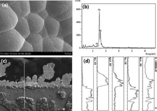 Fig. 5. FE-SEM and EDS peaks showing coated surface and layer of NiTi wire. (a) coated surface, (b) EDS peaks, (c) coated layer, (d) EDS line profile.