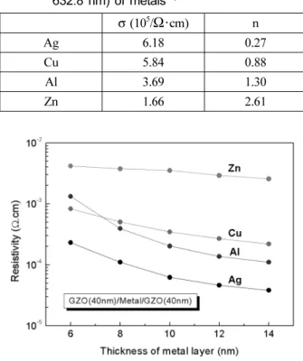 Fig. 1. Variations of the electrical resistivity of hybrid transparent conducting films as a function of the thickness of metal layer