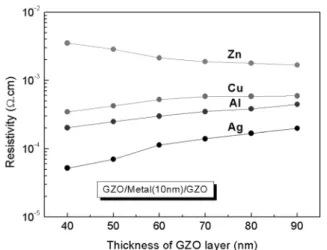Fig. 4. Variations of the optical transmittance of hybrid transparent conducting films as a function of the thickness of metal layer