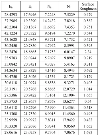 Table 1. Experimental data of ion energy diagnostics and surface roughness
