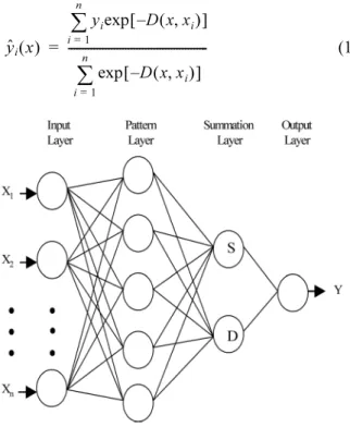 Fig. 2. Structure of generalized regression neural network. 