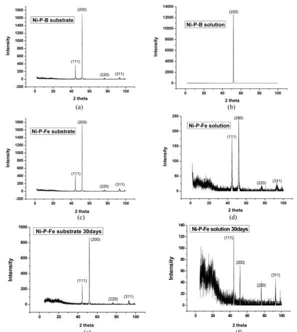 Fig. 3. XRD patterns showing the textures of Ni-P-B and Ni-P-Fe deposit surfaces. (a) Beginning and (b) final plating surfaces of Ni-P-B before heat treatment