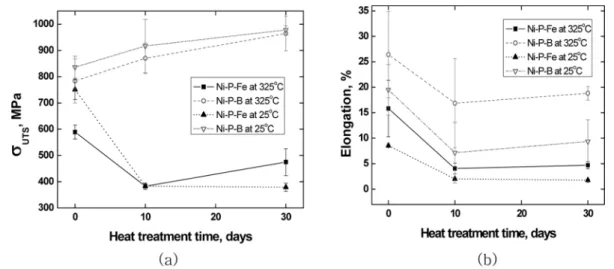 Fig. 6. Variations of (a) ultimate tensile strength and (b) elongation values of electroplated Ni-P-B and Ni-P-Fe heat treated with different time at 325 o C