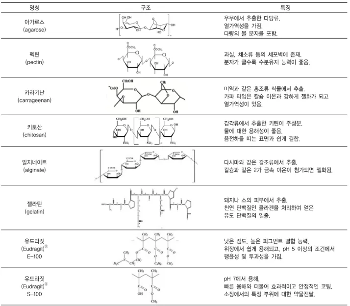 표 1. 의료용 소재 개발을 위한 고분자-무기물 하이브리드 소재에 응용될 수 있는 다양한 생체고분자 및 생체 친화성 고분자 명칭 구조 특징 아가로스 (agarose) 우무에서 추출한 다당류.열가역성을 가짐