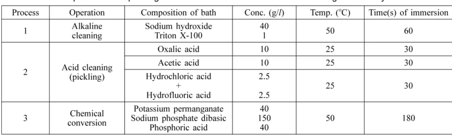 Table 2. Bath composition and operating conditions of chemical conversion AZ31 magnesium alloy sheet