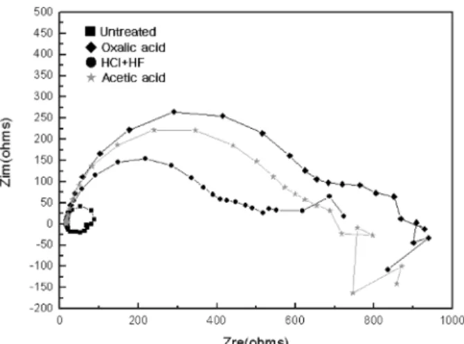 Fig. 5. XRD Patterns of conversion coated AZ31 magnesium alloy: (a) 0.5 wt% oxalic acid, (b) 0.25 wt% hydrochloric acid + 0.25 wt% hydrofluoric acid, (c) 0.5 wt% acetic acid, (d) untreated.