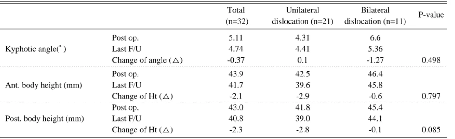 Table 1. Change of local kyphosis and body height by dislocation type