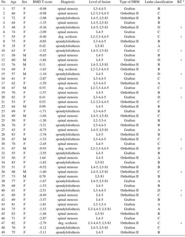 Table 1. Patients using demineralized bone matrix 