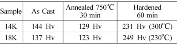 Fig. 1. The change in hardness of the alloy after 60 minute heat treatment at different temperature.