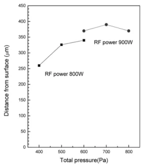 Fig. 6. The effect of total pressure on nitriding depth at 800 W and 900 W.