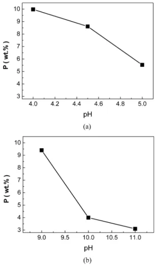Fig. 4. Effects of pH on the P contents. (a) in acidic bath, (b) in alkaline bath.