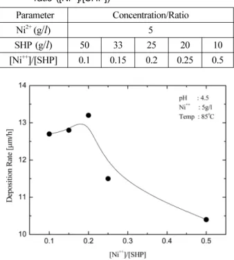 Fig. 3. P content in dependance of variation complexing agent.