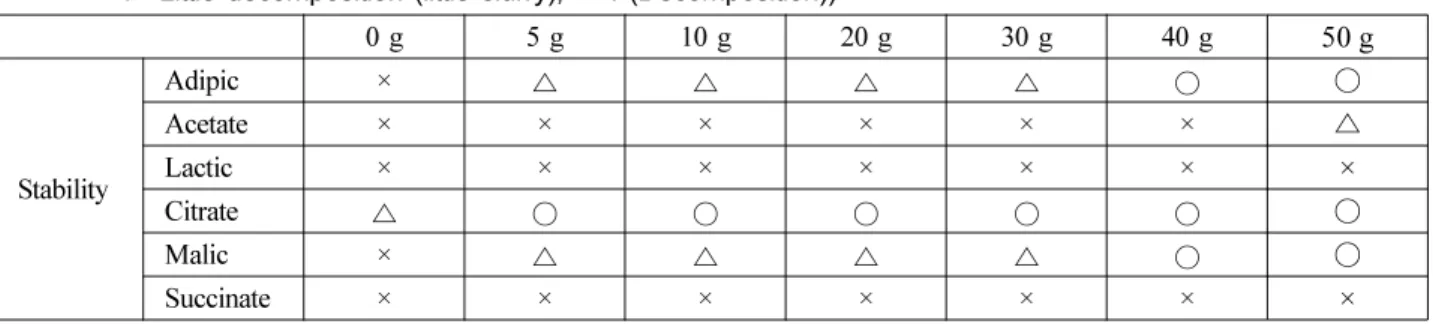 Fig. 4. Deposition rate in dependance of complexing agent [5 g/ l  : Adipic].