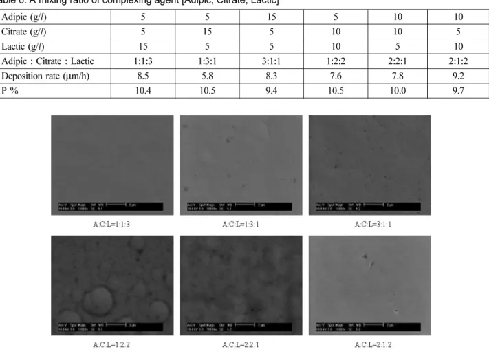 Fig. 9. SEM images of Ni-P plating as a mixing ratio of complexing agent.