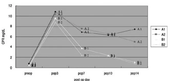 Fig. 1. Serial change of CRP before and after thoracolumbar surgery.