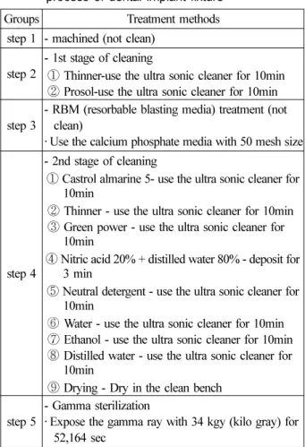 Table 1. The sample condition of dental implant fixture used in this study