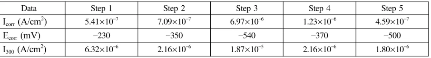 Fig. 7. Anodic polarization curves of dental implant fixture with various manufacturing process after potentiodynamic test in 0.9% NaCl solution at 36.5 ± 1 o C.