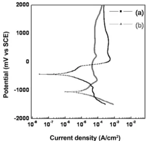 Fig. 5. Anodic polarization curves of bone plates after potentiodynamic test in 0.9% NaCl solution at 36.5 ± 1 o C