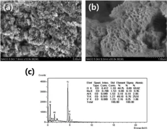 Table 3. Corrosion potential (E corr ), corrosion current density (I corr ), current density (I 300mV(SCE) ), primary passive potential (E pp ) and primary passive current density (I pp ) of nanotube surface formed on the bone plate after potentiodynamic t