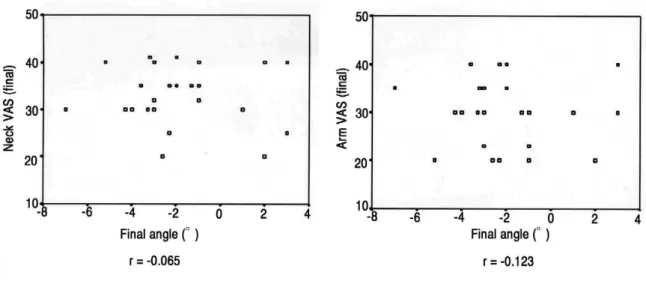 Fig. 3. Correlation between final disc space angle and neck pain and arm pain. There was no significant correlation