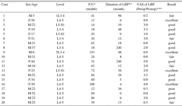 Table 1. Patients profiles in the fusion group.