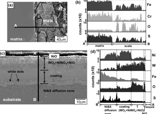 Fig. 1. Ni-17W coating after corrosion at 600 o C for 5 hr in Ar-0.2%SO 2 . (a) cross-sectional SEM image, (b) XRD pattern, (c) EDS line profiles across A-B.