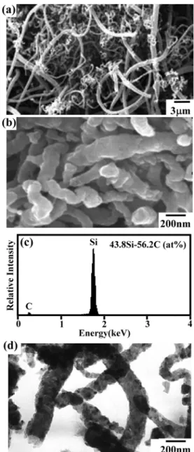 Fig. 1. Prepared SiC nanofibers. (a) SEM image (x8,000), (b) SEM image (x50,000), (c) EDS spectrum, (d) TEM image.