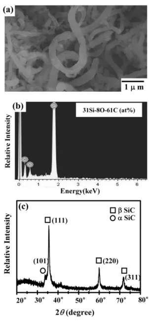 Fig. 5. XRD pattern of SiC nanofibers. (a) before oxidation, (b) oxidation at 800 o C for 60 h, (c) oxidation at 900 o C at 60 h, (d) oxidation at 1000 o C for 60 h.