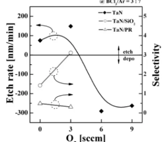 Fig. 1. Etch rate of TaN thin film and selectivity of TiN to SiO 2  and PR as a function of addictive O 2  gas in the BCl 3 /Ar gas chemistry.
