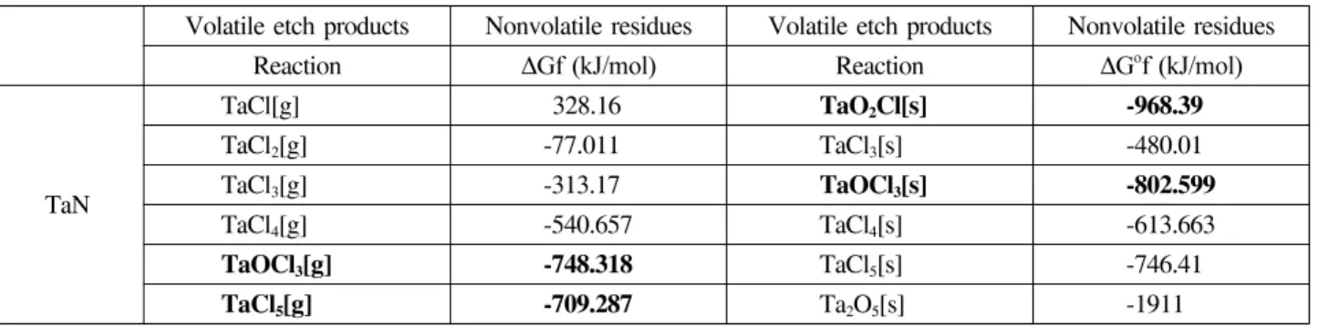 Table 1. The Gibb's free energy of the expected etching by-products