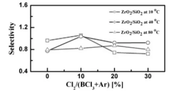 Fig. 2. The selectivity of ZrO 2  thin films over SiO 2  as a function of gas mixing ratio under temperature of 10 o C, 40 o C and 80 o C.