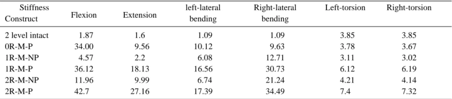 Table 1. The finite element analysis results showed that the stiffness with various fixation instrumentations were changed in flexion, extension, and lateral bending cased compared with those in the intact model (Nm/ )