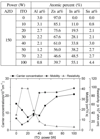 Table 1. Elemental composition data of the AZO-ITO films measured by EDS