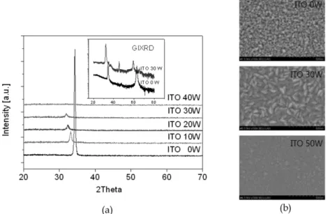 Fig. 2. X-ray diffraction patterns and FESEM surface images (×100,000) of AZO-ITO thin films deposited at ITO power 0 W, 30 W, 50 W