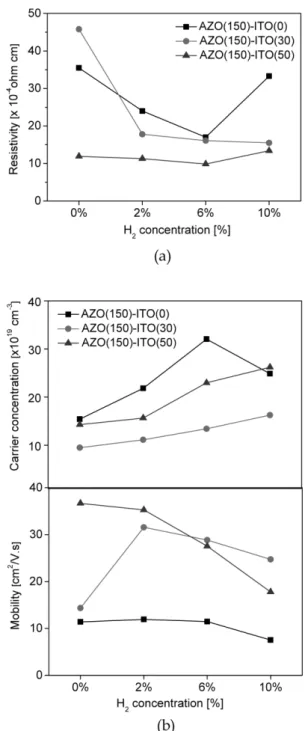 Fig. 3. X-ray diffraction patterns of the films deposited at various H 2  concentration: (a) AZO(150 W), (b) AZO(150 W)ITO(30 W).