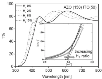 Fig. 5. Optical transmittance of AZO(150 W)ITO(50 W) film prepared with various H 2  concentration