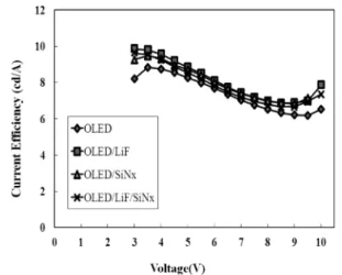 Fig. 2. Current efficiency of red OLED doped by rubrene. Fig. 3. Current efficiency of OLED with inorganicpassivation films.