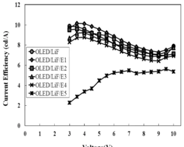 Fig. 7. Life time characteristics of OLED with LiF/epoxy layers.