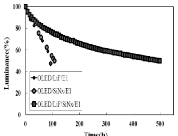 Fig. 9. Life time characteristics of OLED with each passivation film.