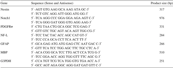 Table 2. Sequence of PCR primers