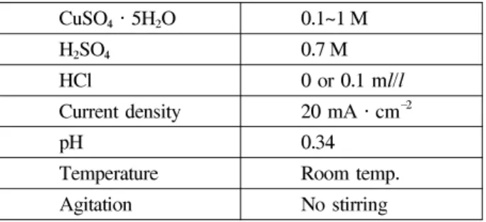Table 1. Composition of sulfate baths and experimental conditions  CuSO 4  · 5H 2 O 0.1~1 M H 2 SO 4 0.7 M HCl 0 or 0.1  m l / l Current density 20 mA · cm −2 pH 0.34