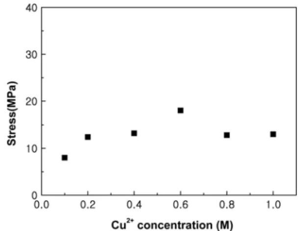 Fig. 1. Current efficiency of electrodeposited Cu film as a function of Cu ion concentrations.