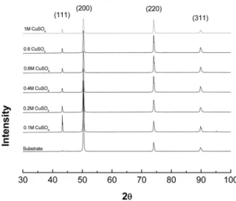 Fig. 3. Surface morphologies of electrodeposited Cu film with various Cu ion concentrations in bath solutions : (a) 0.1 M, (b) 0.2 M, (c) 0.6 M, (d) 1 M.