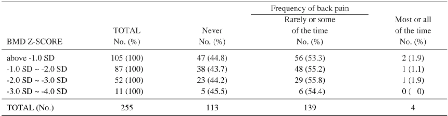 Table 1. Prevalence of back pain by BMD Z-score in non fracture group