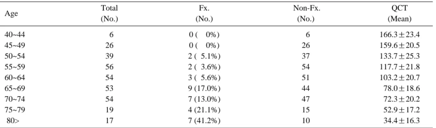 Table 2. Comparison of BMD and frequency of spinal fracture in each age group