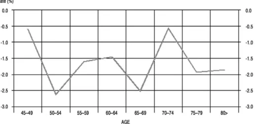 Fig. 2. The rate of loss of BMD with aging in postmenopausal women